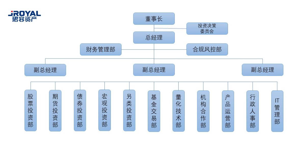 组织结构（珺容资产）.jpg