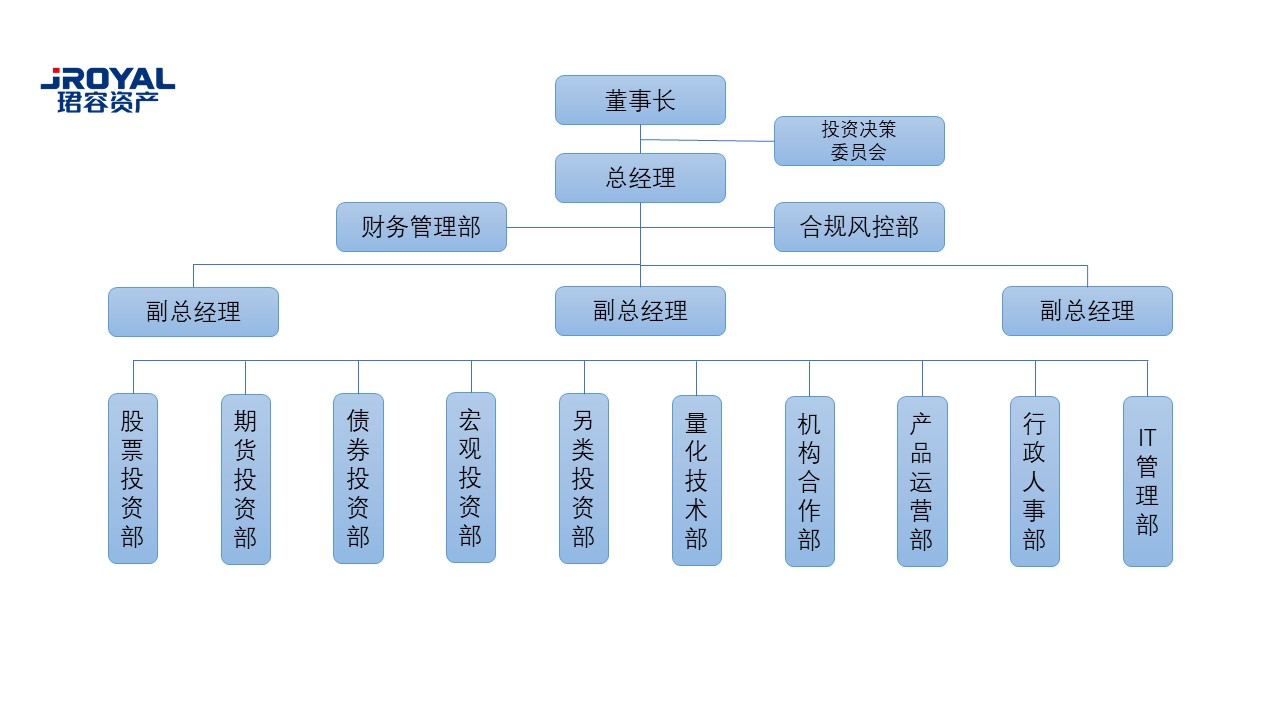 组织结构图（珺容资产）新.jpg